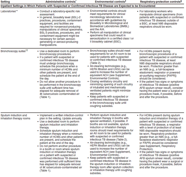 Appendix A. (Continued) Administrative, environmental, and respiratory-protection controls for selected health-care settings